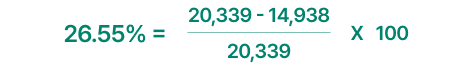 26.55% = ((20,339 - 14,938) / 20,339) x 100
